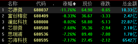 收盘丨创业板指跌逾3% 全市场超4600只个股下跌