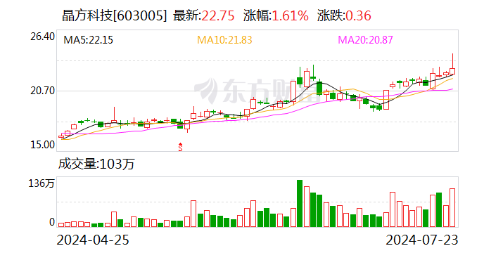 晶方科技：股东中新创投计划减持公司股份不超过约1304万股