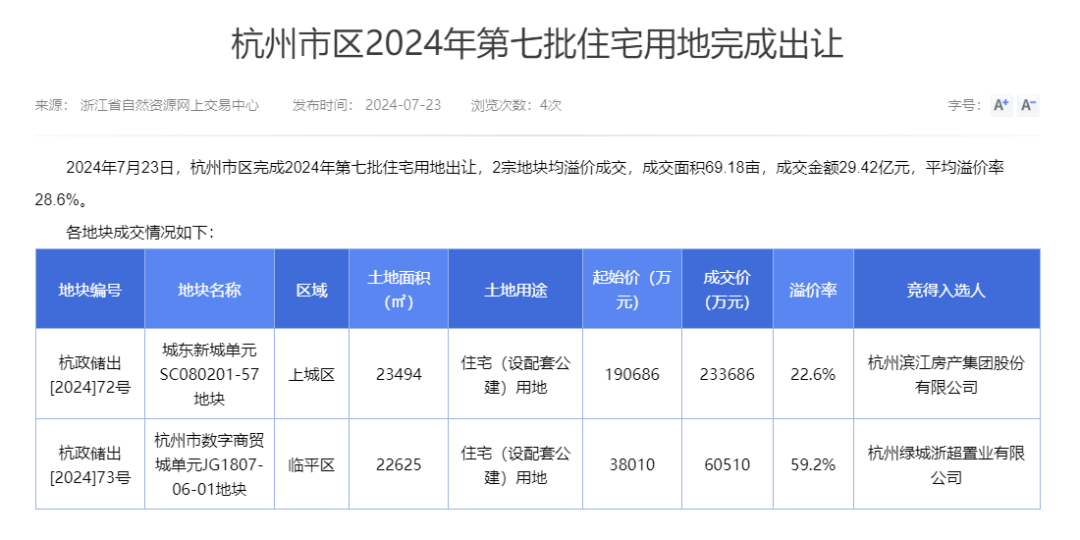 疯抢！土拍又爆了