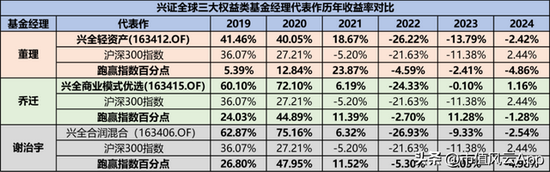 兴全顶流纷纷押注半导体，二季度加仓了这些个股