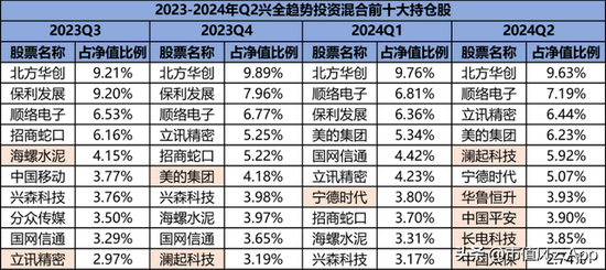 兴全顶流纷纷押注半导体，二季度加仓了这些个股  第11张