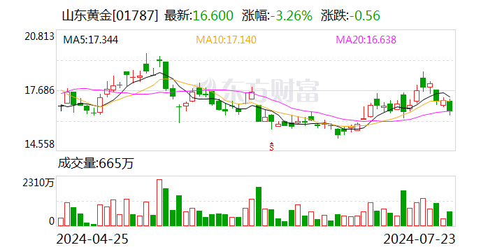 山东黄金：公司以13.47亿元竞得大桥金矿详查探矿权