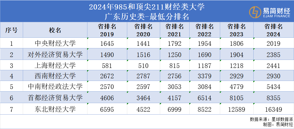 财经院校高考分数线暴跌！金融羞耻感寒气传递  第4张