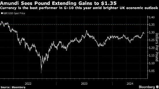 Amundi加入看涨英镑行列 尽管摩根大通警告涨势面临风险  第1张