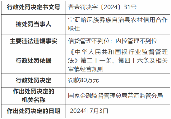 宁洱哈尼族彝族自治县农村信用合作联社被罚80万元：因信贷管理不到位、内控管理不到位  第1张