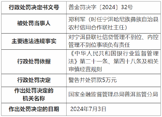 宁洱哈尼族彝族自治县农村信用合作联社被罚80万元：因信贷管理不到位、内控管理不到位