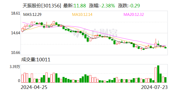 天振股份：控股股东拟增持50万股至70万股公司股份  第1张