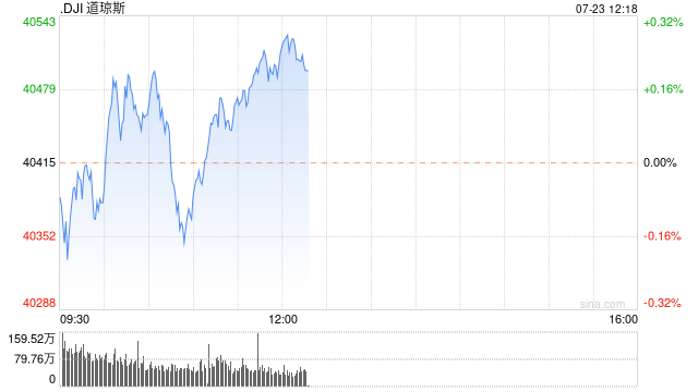 午盘：美股小幅上扬 市场等待科技股财报  第1张