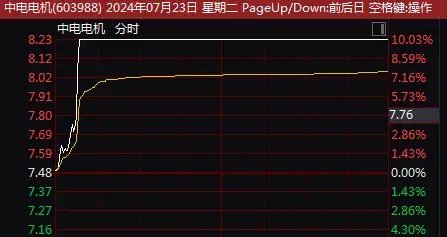 中电电机股价突然直线涨停！刚刚，原因找到？