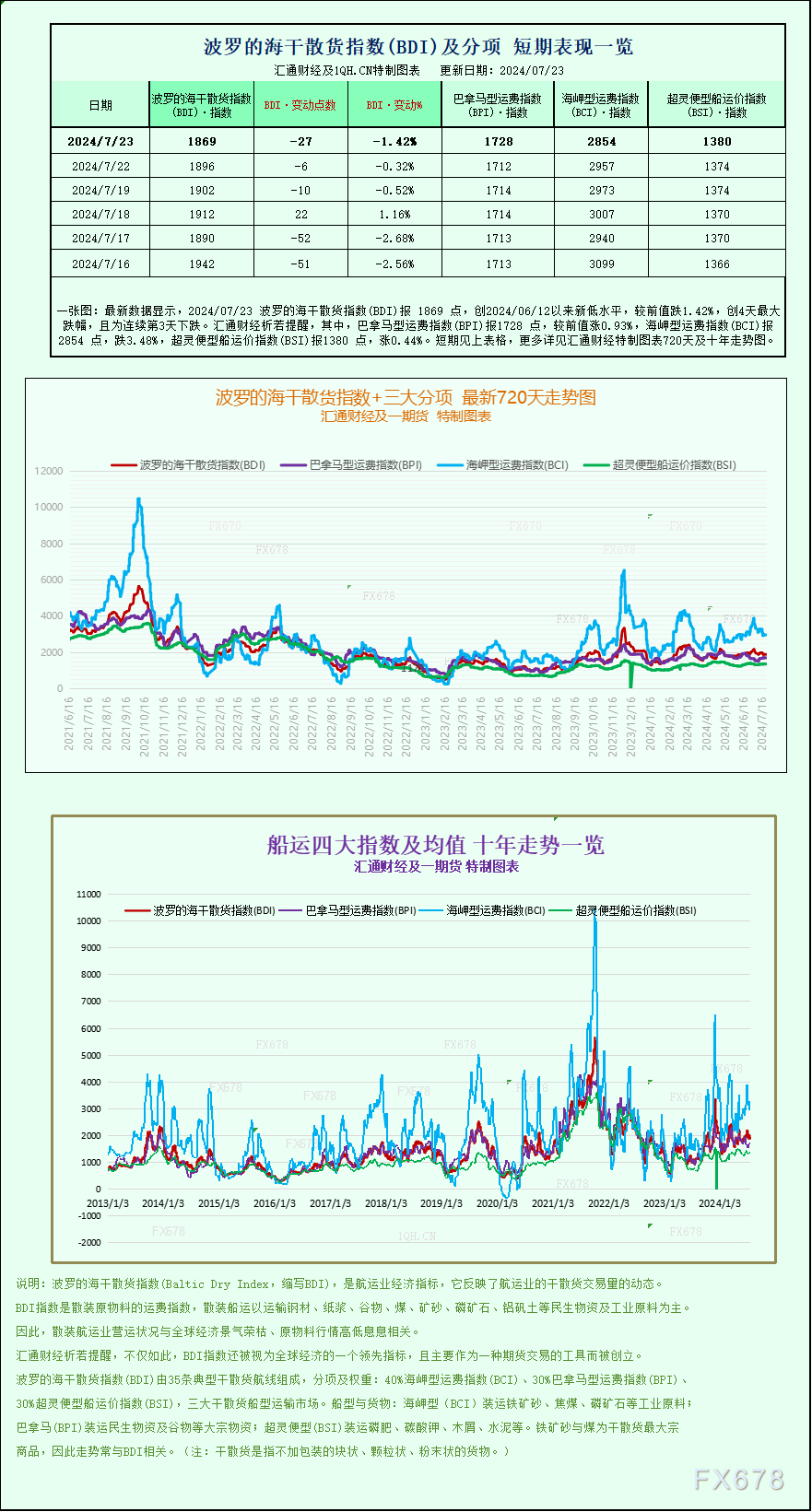 一张图：波罗的海指数因海岬型船运价下跌至一个月以来的最低点  第1张