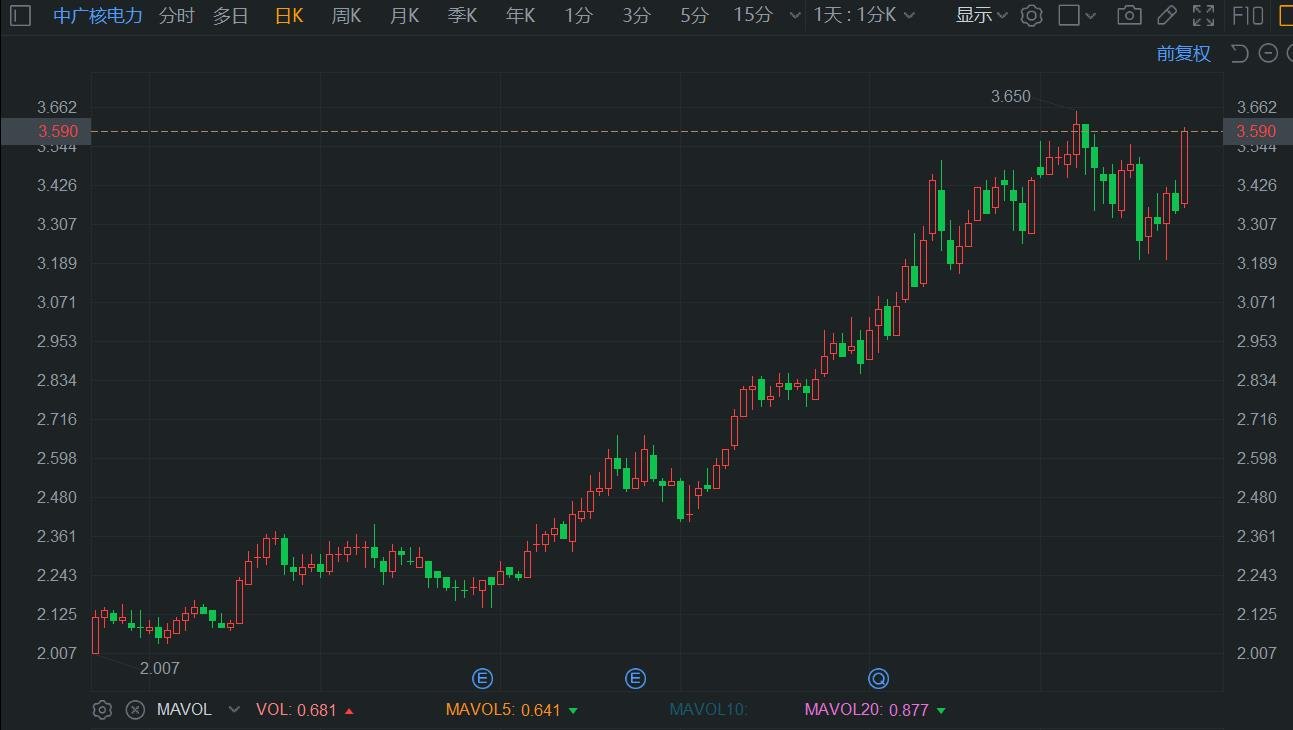 中广核电力涨超7% 机构预计公司业绩将于下半年释放  第1张