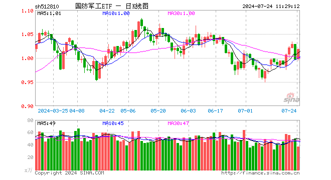 国资委：加快推动央企高质量发展！军工央企逆市走强，国防军工ETF（512810）拉升涨超1%！  第1张
