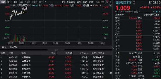 国资委：加快推动央企高质量发展！军工央企逆市走强，国防军工ETF（512810）拉升涨超1%！