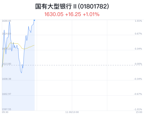 国有大型银行行业盘中拉升，工商银行涨1.33%  第1张