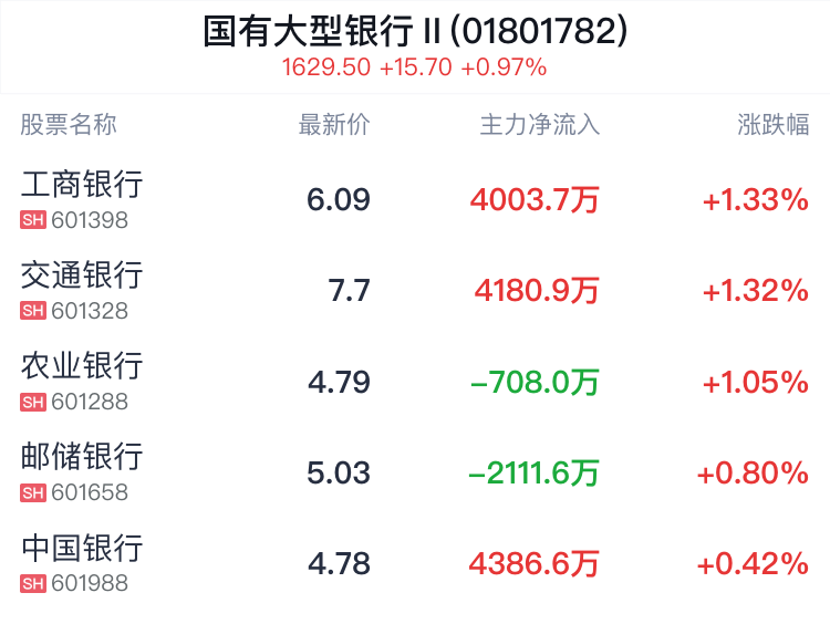 国有大型银行行业盘中拉升，工商银行涨1.33%