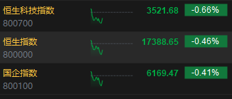 快讯：港股三大指数低开低走 汽车股走低、电力股逆势上涨  第3张