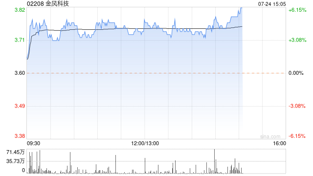 金风科技午后涨超4% 机构指海风产业链出口前景向好