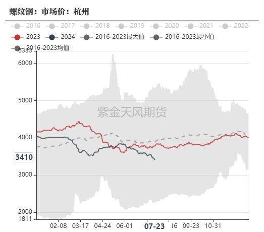 33xx的螺纹钢，还有继续下跌的空间吗？