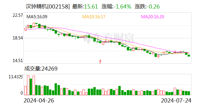 汉钟精机：2024年上半年净利润同比增长24.02%