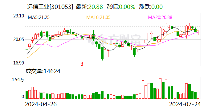 远信工业：上半年净利润同比预增81.4%-123.26%