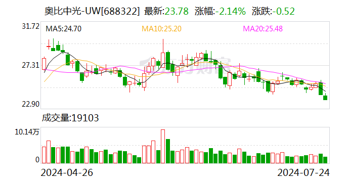 奥比中光：拟收购深圳奥锐达剩余30%股权