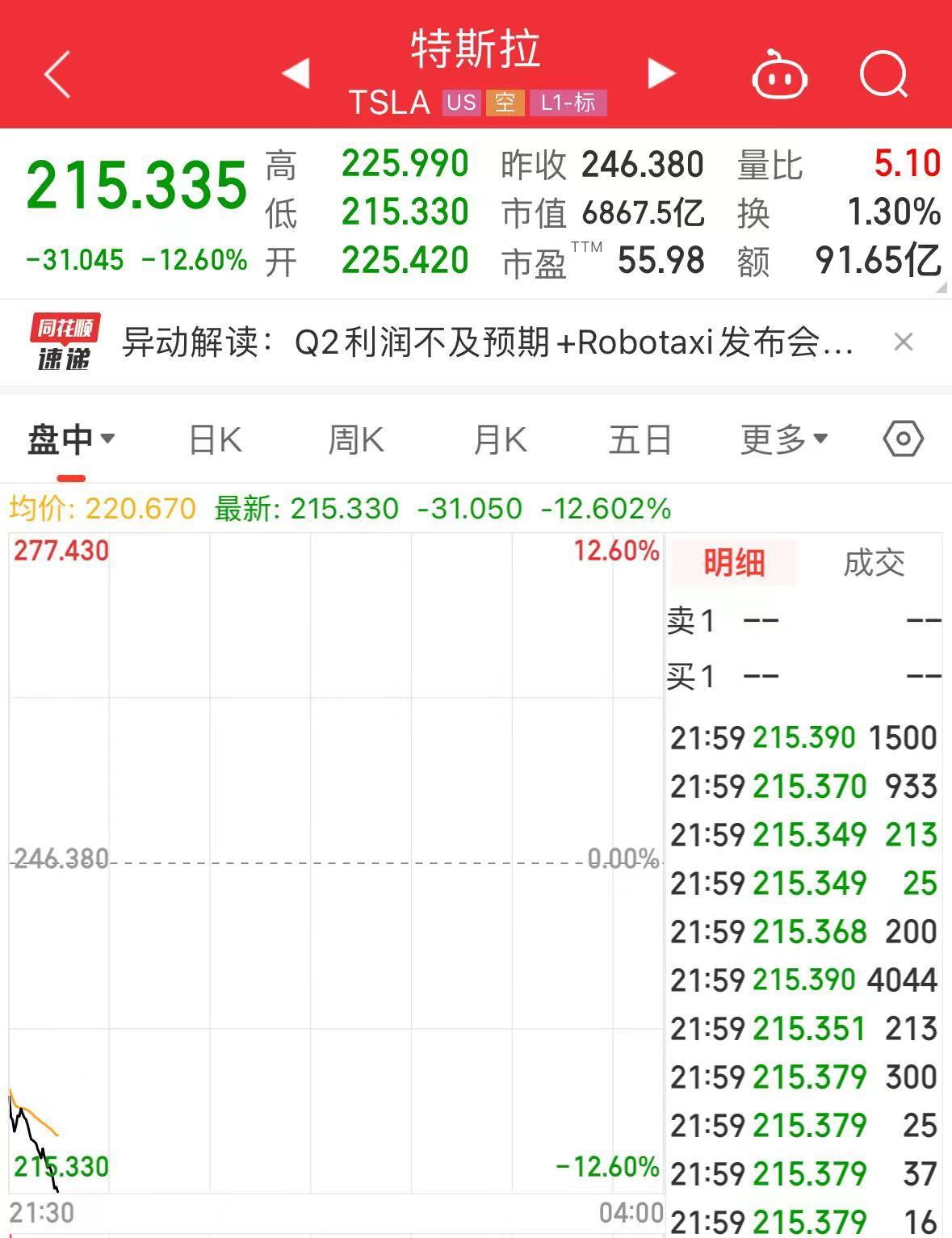 特斯拉大跌近13%！Q2净利润同比下降45%，马斯克狂“画饼”：Robotaxi10月发布，FSD有望年底入华