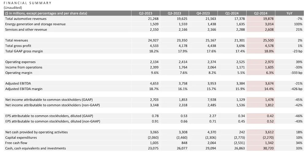 特斯拉大跌近13%！Q2净利润同比下降45%，马斯克狂“画饼”：Robotaxi10月发布，FSD有望年底入华  第2张