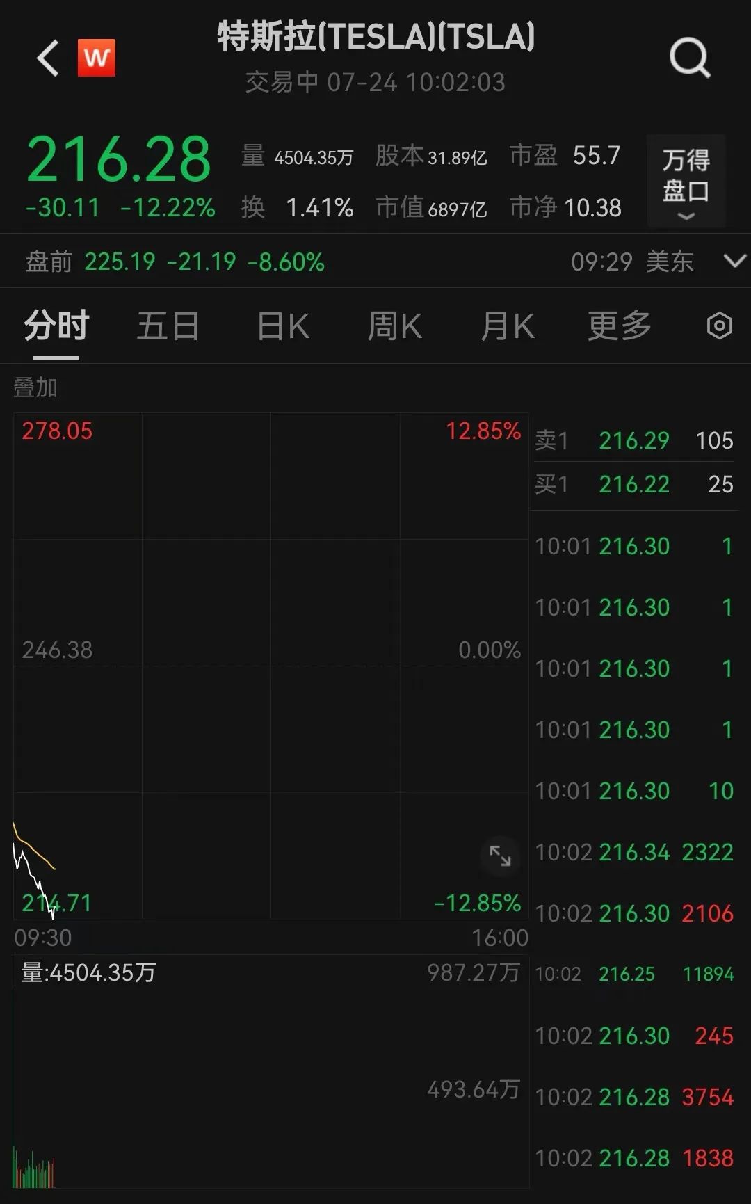 突发！特斯拉暴跌超12%！