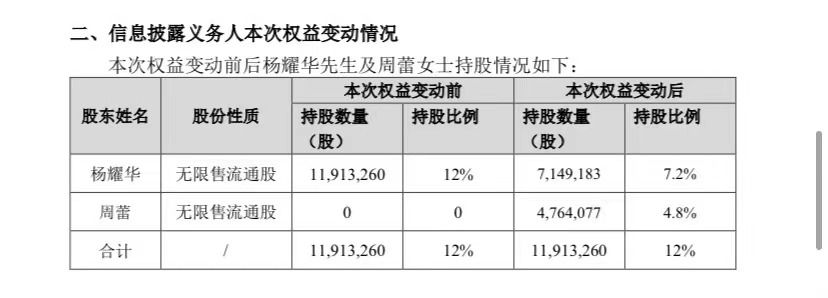 A股再现重要股东离婚，“分手费”超5700万元，公司已连亏三年  第1张