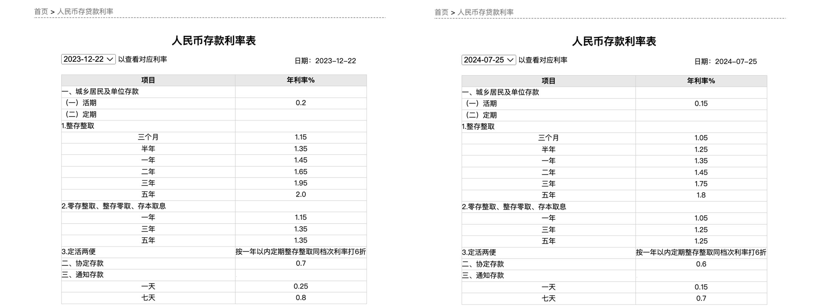 工行、农行下调！5年期定存正式进入“1”时代  第1张