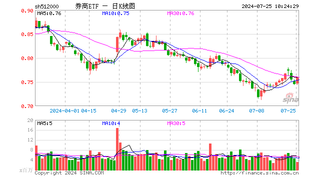 “旗手”再起！券商早盘集体飘红，券商ETF（512000）涨逾1%，板块高赔率区间到了？  第1张