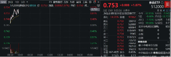 “旗手”再起！券商早盘集体飘红，券商ETF（512000）涨逾1%，板块高赔率区间到了？  第3张