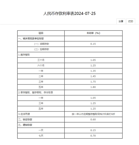 六大行同日宣布下调存款利率，银行存款利率将全面启动新一轮下调  第1张