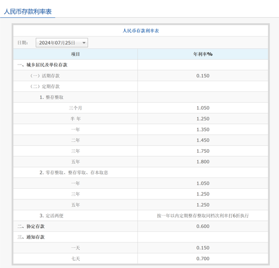 六大行同日宣布下调存款利率，银行存款利率将全面启动新一轮下调  第2张