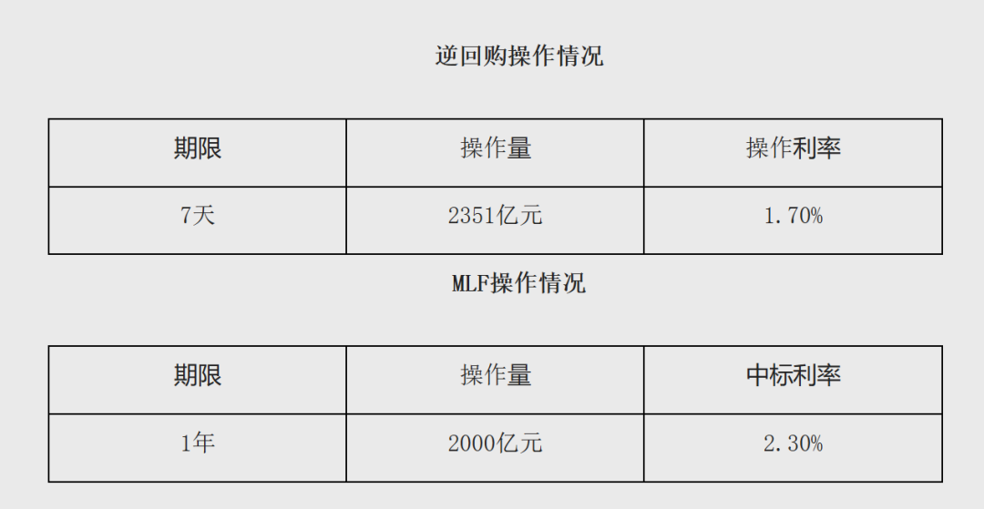 央行大动作！降息、补水！  第1张