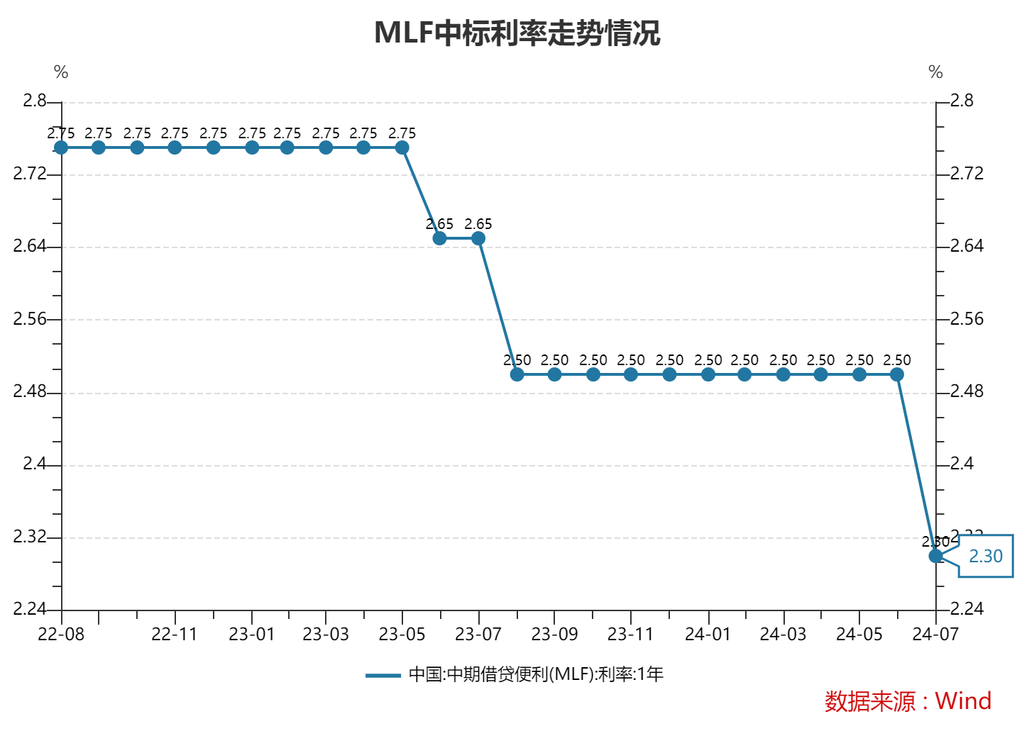 央行月内再次开展MLF操作  中标利率自去年8月以来首次下调 第1张