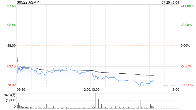 花旗：予ASMPT“买入”评级 目标价下调至110港元  第1张