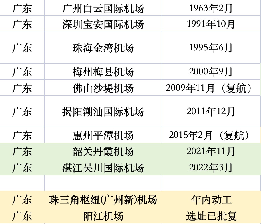 经济大省，拼命建机场