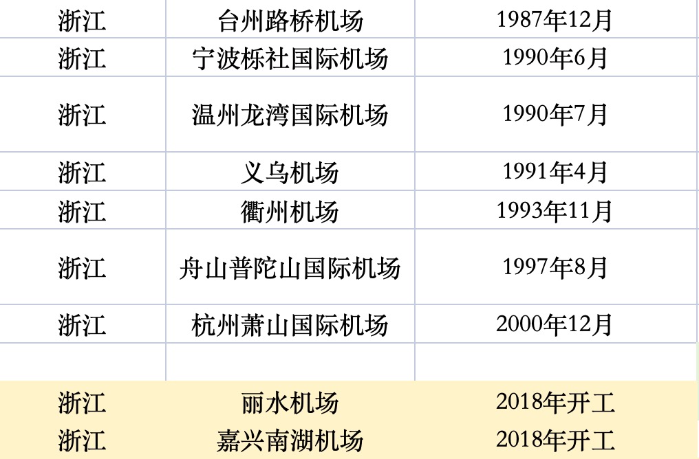 经济大省，拼命建机场  第2张