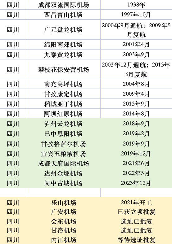 经济大省，拼命建机场