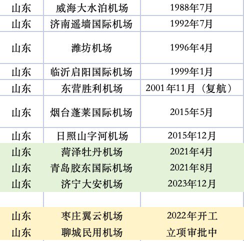 经济大省，拼命建机场