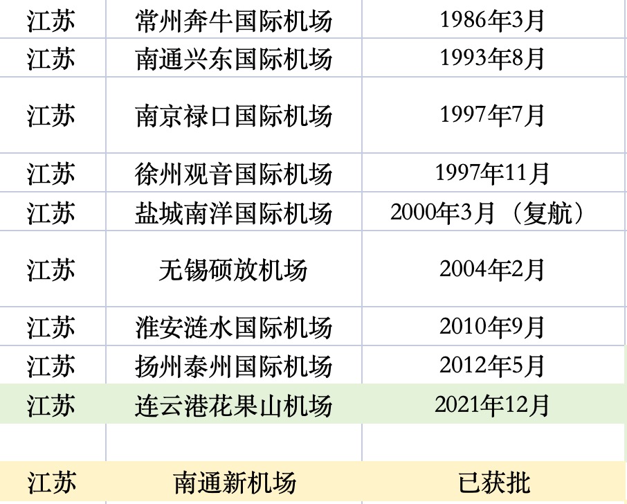 经济大省，拼命建机场