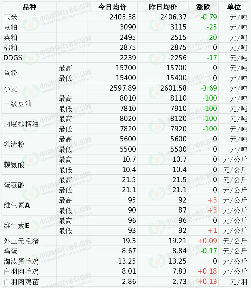 2024年7月25日国内饲料原料行情汇总  第2张