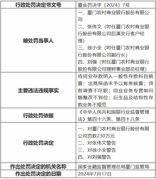 厦门农村商业银行被罚230万元：将同业存款纳入一般性存款科目核算 出具保函未予以账务核算等  第1张