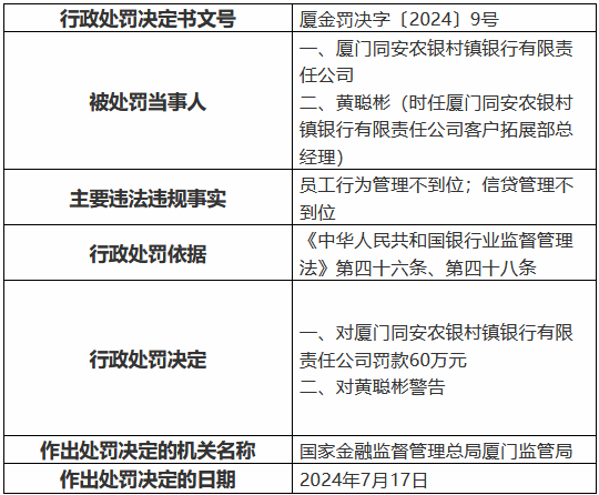 厦门同安农银村镇银行被罚60万元：员工行为管理不到位 信贷管理不到位  第1张