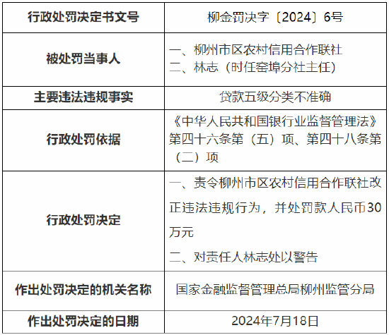 柳州市区农村信用合作联社被罚30万元：因贷款五级分类不准确