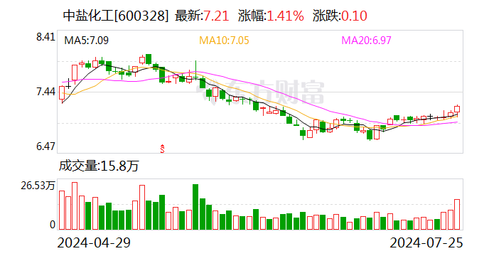 中盐化工：上半年净利同比下降42.24%