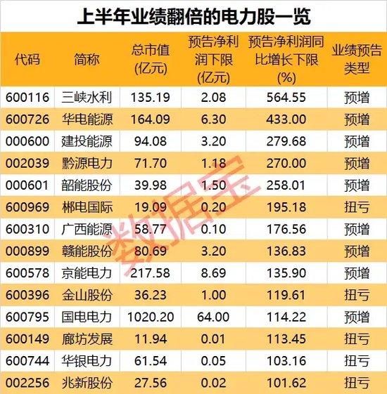 72股年内分红超640亿元！电力板块究竟“牛在哪”？  第3张