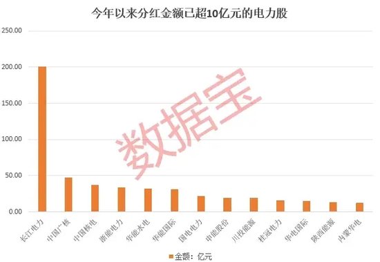 72股年内分红超640亿元！电力板块究竟“牛在哪”？  第4张