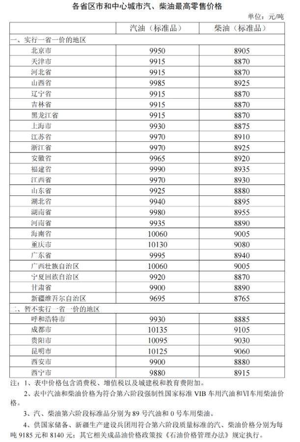 今晚调油价！国内汽、柴油价格每吨分别降低145元、140元  第1张